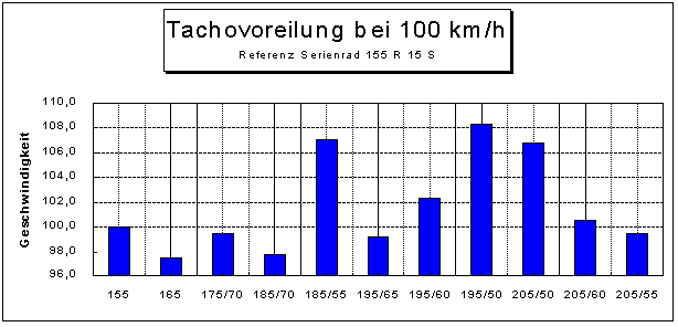 Tachovoreilung bei 100 km/h
